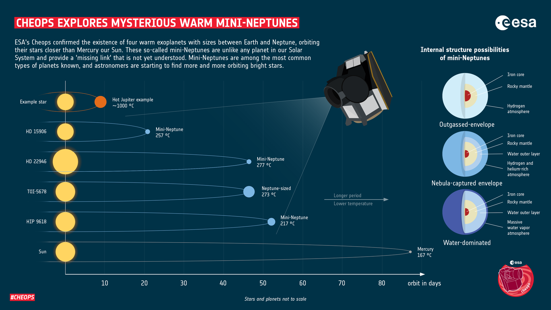 CHEOPS explora mini-Neptuno quentes