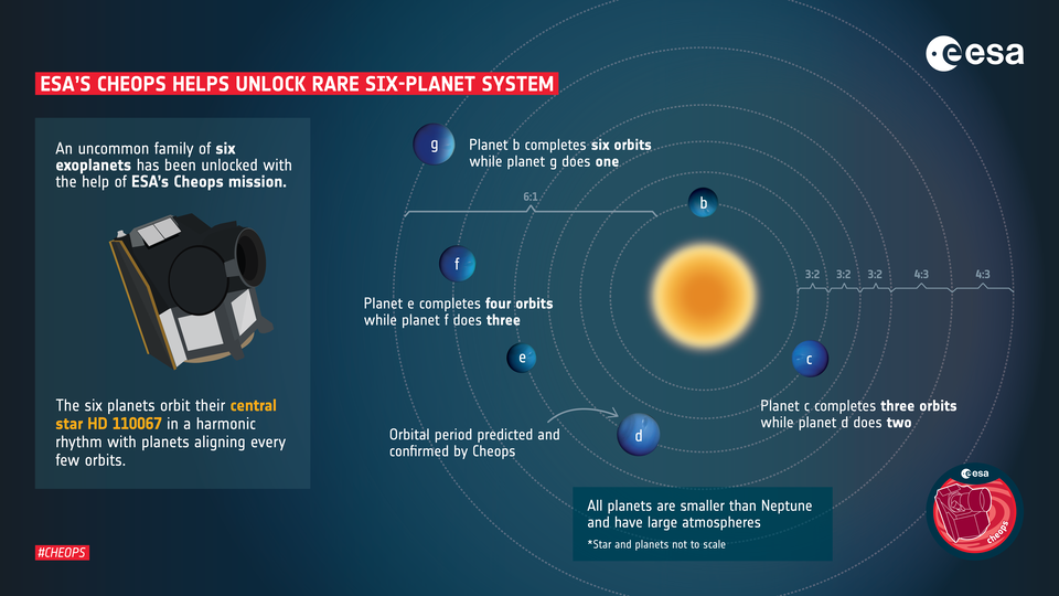 Noticia da ESA | Missão CHEOPS ajuda a desvendar um sistema raro de seis planetas