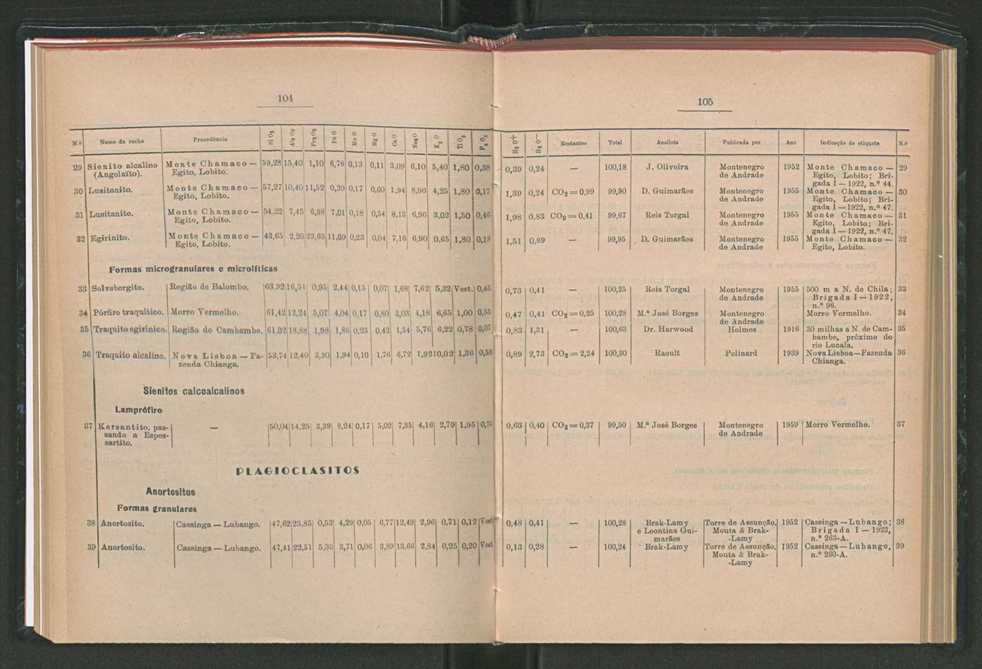 Anais da Faculdade de Scincias do Porto (antigos Annaes Scientificos da Academia Polytecnica do Porto). Vol. 42 56