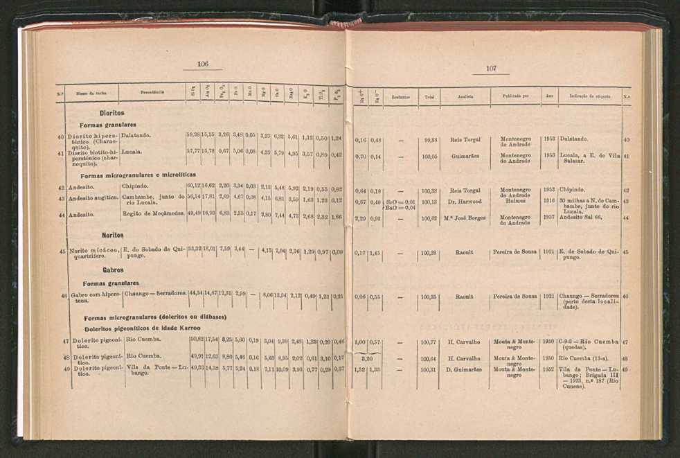 Anais da Faculdade de Scincias do Porto (antigos Annaes Scientificos da Academia Polytecnica do Porto). Vol. 42 57