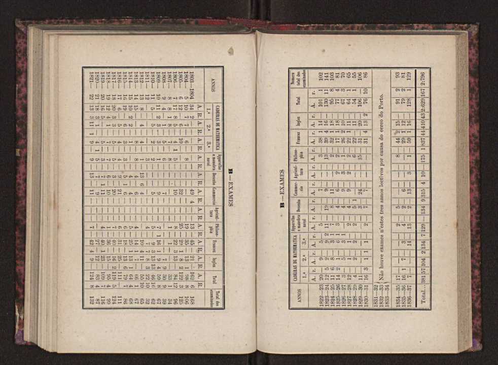 Annuario da Academia Polytechnica do Porto. A. 1 (1877-1878) / Ex. 2 117
