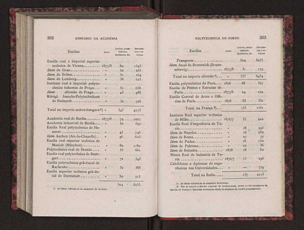 Annuario da Academia Polytechnica do Porto. A. 2 (1878-1879) / Ex. 2 185