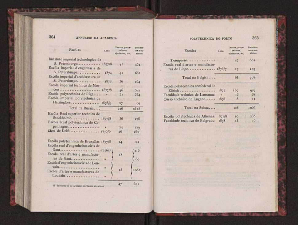 Annuario da Academia Polytechnica do Porto. A. 2 (1878-1879) / Ex. 2 186