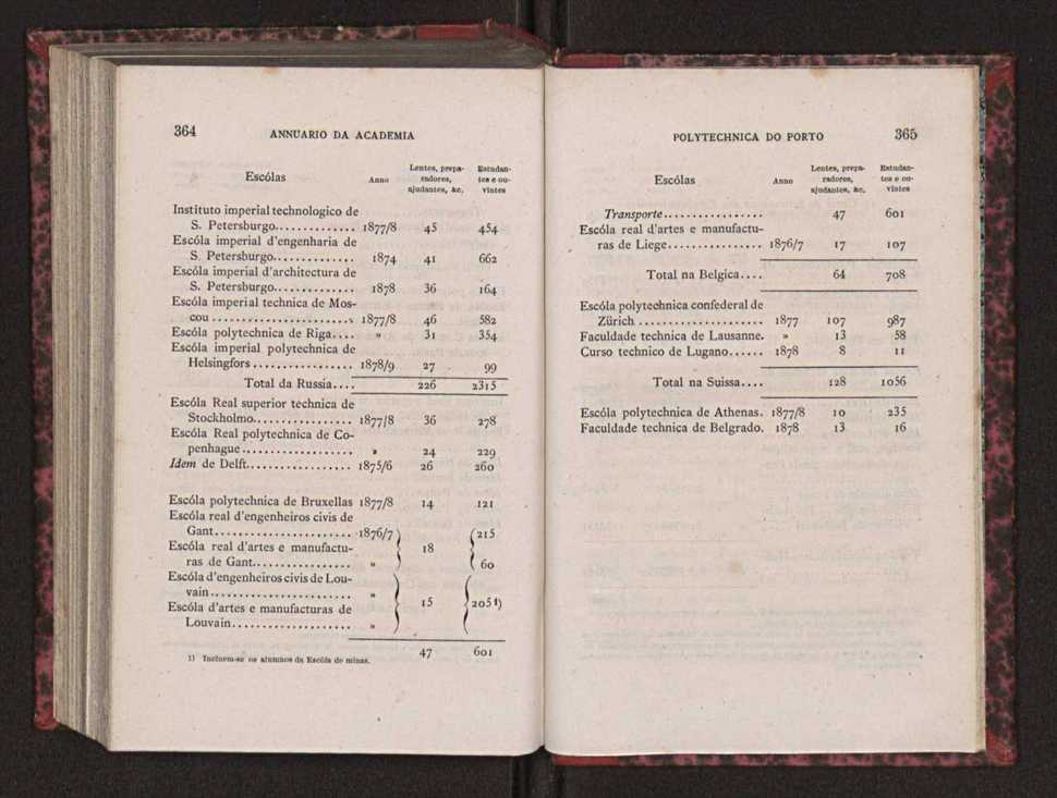 Annuario da Academia Polytechnica do Porto. A. 2 (1878-1879) / Ex. 2 186