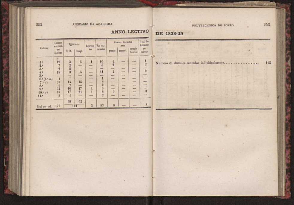 Annuario da Academia Polytechnica do Porto. A. 3 (1879-1880) / Ex. 2 129