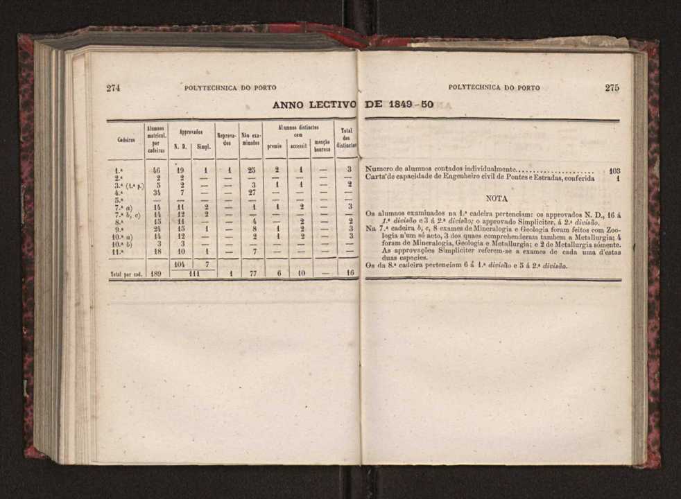 Annuario da Academia Polytechnica do Porto. A. 3 (1879-1880) / Ex. 2 140