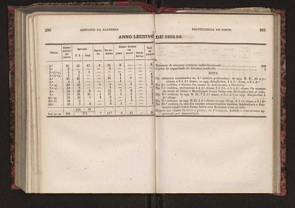 Annuario da Academia Polytechnica do Porto. A. 3 (1879-1880) / Ex. 2 146
