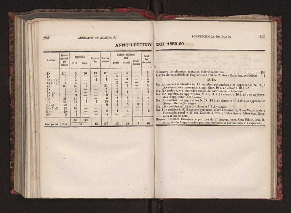 Annuario da Academia Polytechnica do Porto. A. 3 (1879-1880) / Ex. 2 150