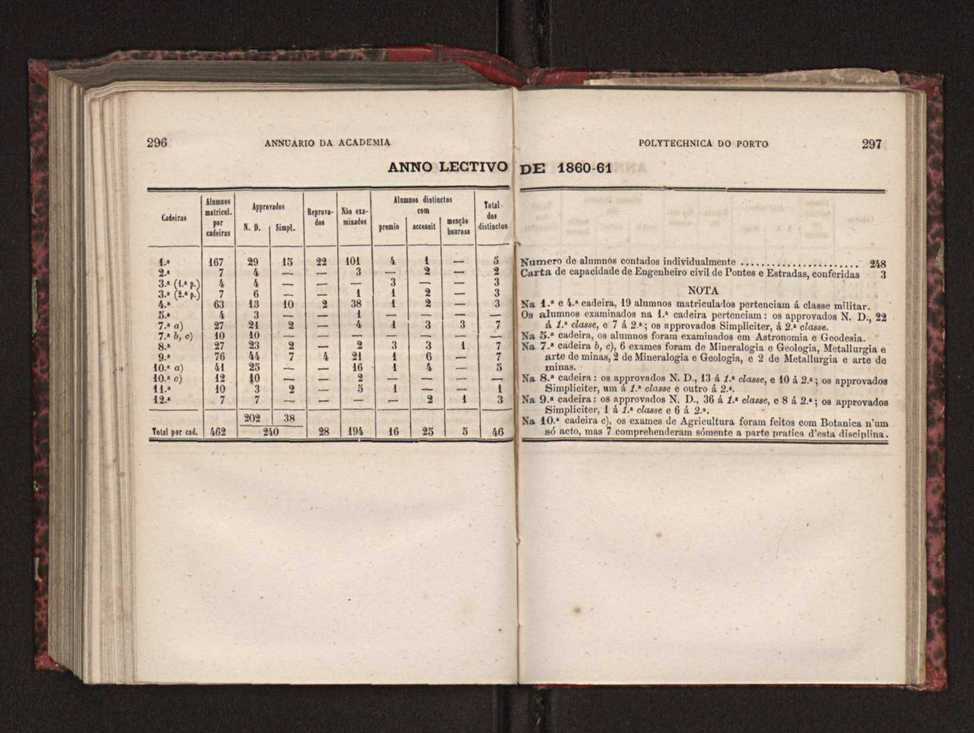 Annuario da Academia Polytechnica do Porto. A. 3 (1879-1880) / Ex. 2 151