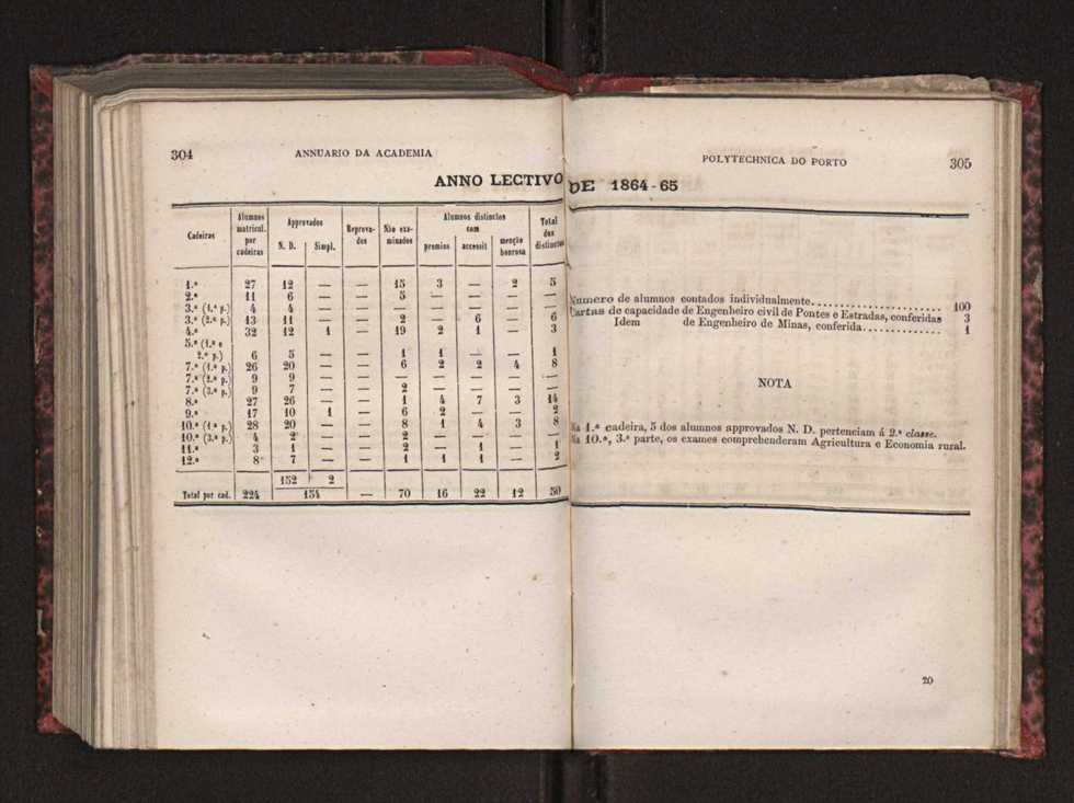 Annuario da Academia Polytechnica do Porto. A. 3 (1879-1880) / Ex. 2 155