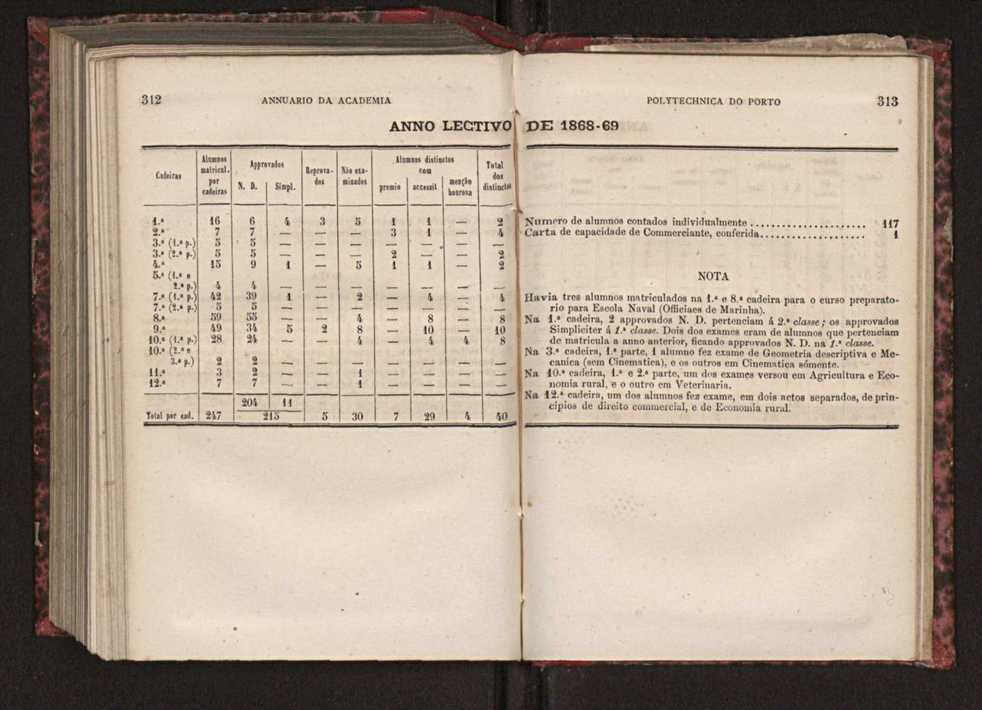 Annuario da Academia Polytechnica do Porto. A. 3 (1879-1880) / Ex. 2 159