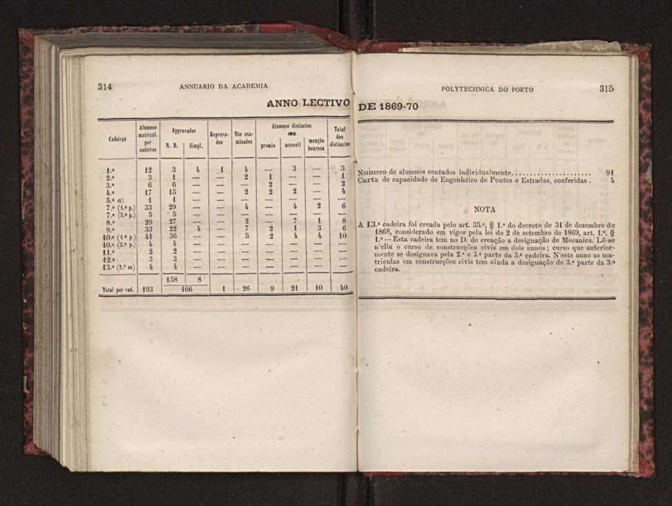 Annuario da Academia Polytechnica do Porto. A. 3 (1879-1880) / Ex. 2 160