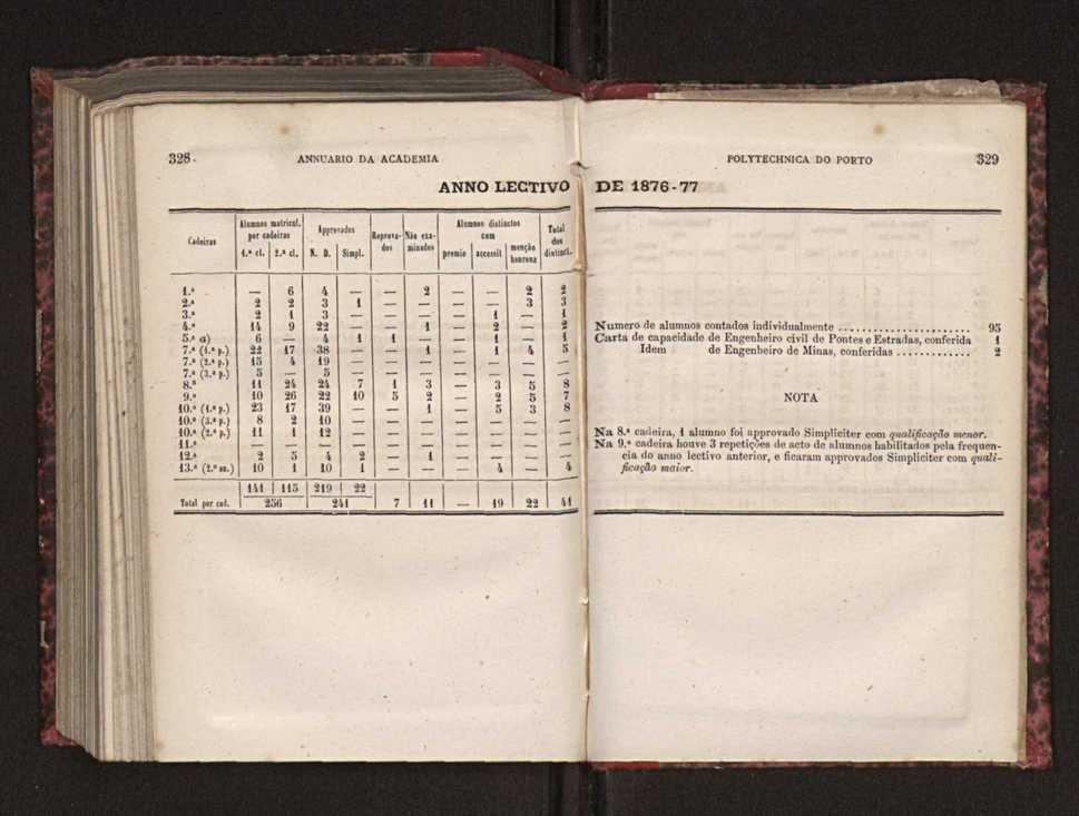 Annuario da Academia Polytechnica do Porto. A. 3 (1879-1880) / Ex. 2 167