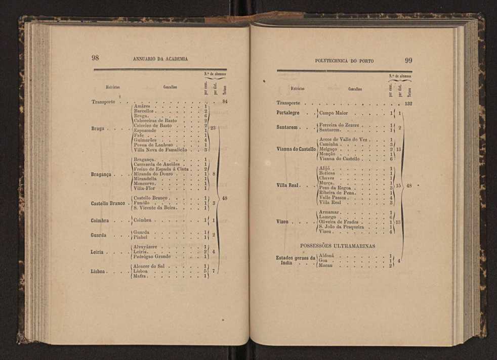 Annuario da Academia Polytechnica do Porto. A. 6 (1882-1883) / Ex. 2 54