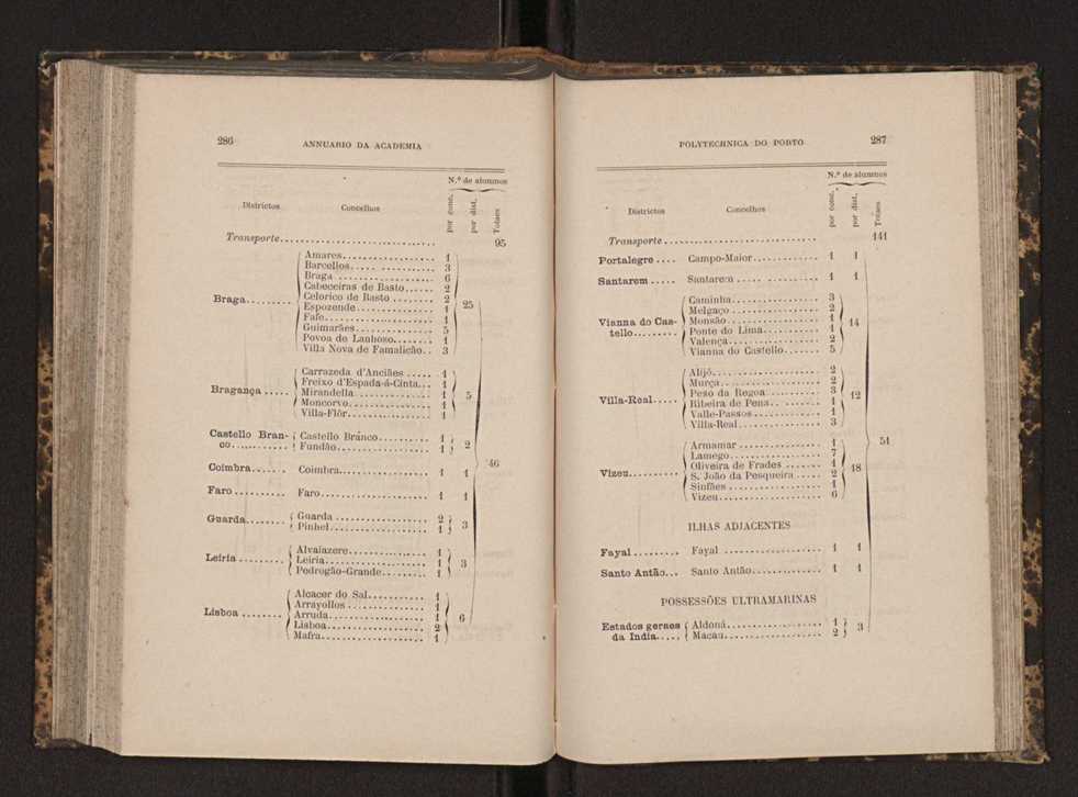 Annuario da Academia Polytechnica do Porto. A. 7 (1883-1884) / Ex. 2 145