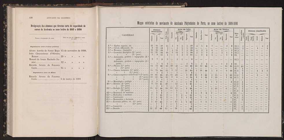Annuario da Academia Polytechnica do Porto. A. 14 (1890-1891) / Ex. 2 68