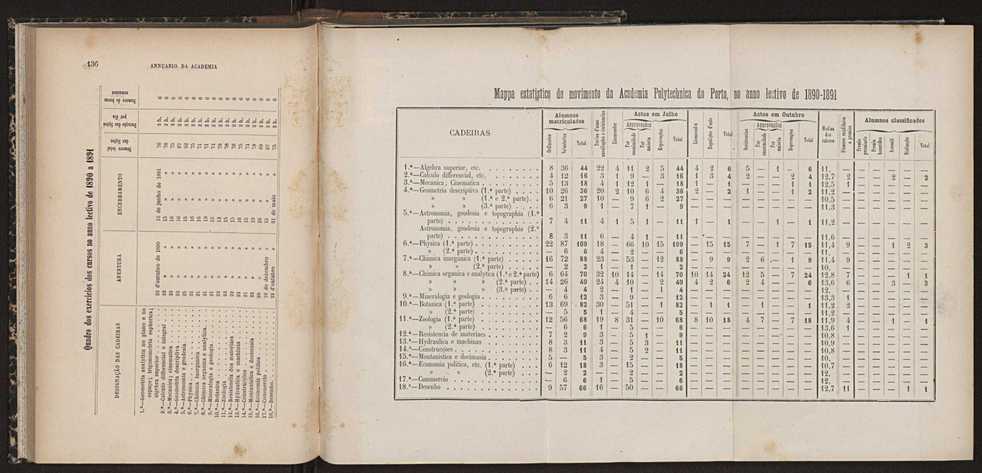 Annuario da Academia Polytechnica do Porto. A. 15 (1891-1892) / Ex. 2 71