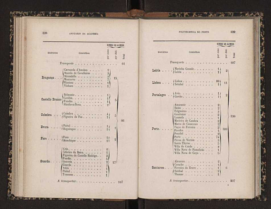 Annuario da Academia Polytechnica do Porto. A. 19 (1895-1896) / Ex. 2 66