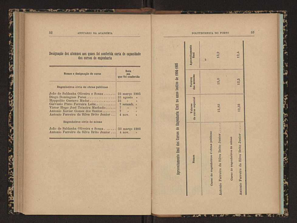 Annuario da Academia Polytechnica do Porto. A. 29 (1905-1906) / Ex. 2 29