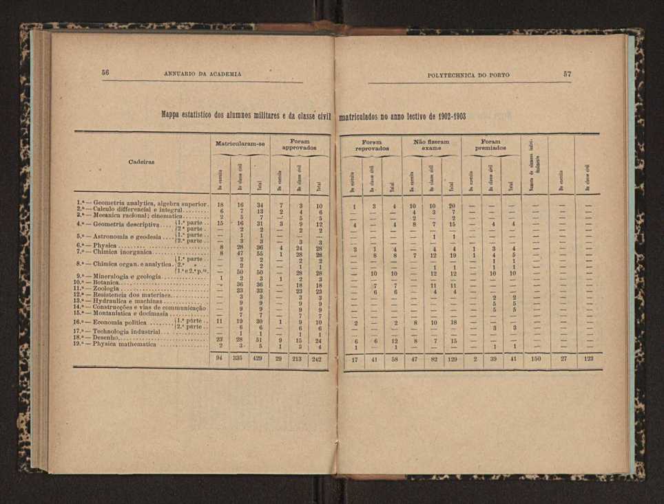 Annuario da Academia Polytechnica do Porto. A. 29 (1905-1906) / Ex. 2 31