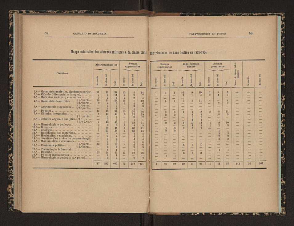 Annuario da Academia Polytechnica do Porto. A. 29 (1905-1906) / Ex. 2 32