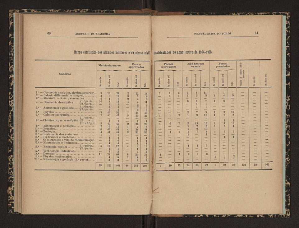 Annuario da Academia Polytechnica do Porto. A. 29 (1905-1906) / Ex. 2 33