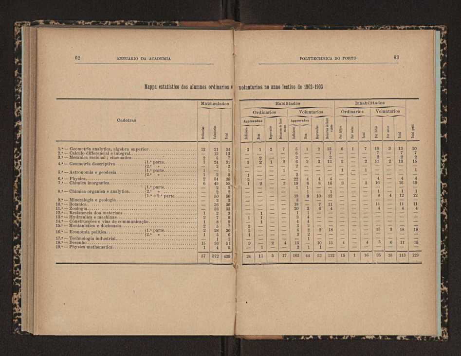 Annuario da Academia Polytechnica do Porto. A. 29 (1905-1906) / Ex. 2 34