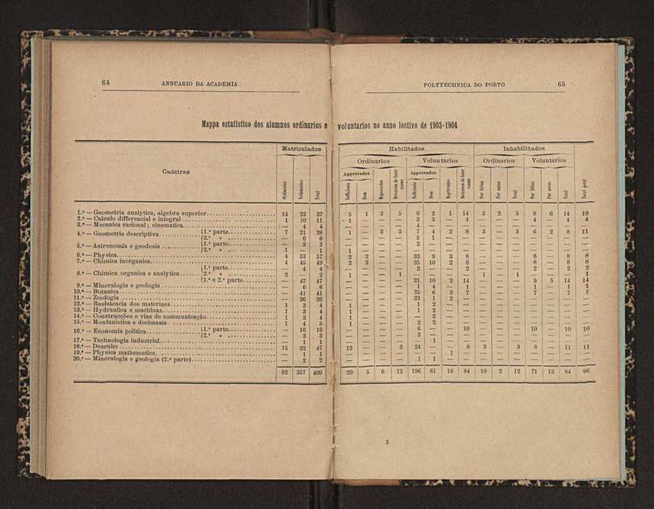 Annuario da Academia Polytechnica do Porto. A. 29 (1905-1906) / Ex. 2 35