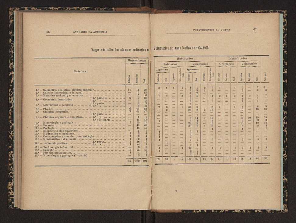 Annuario da Academia Polytechnica do Porto. A. 29 (1905-1906) / Ex. 2 36