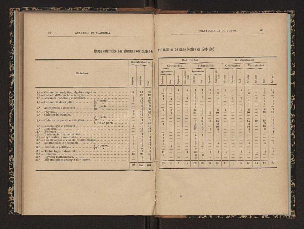 Annuario da Academia Polytechnica do Porto. A. 29 (1905-1906) / Ex. 2 36