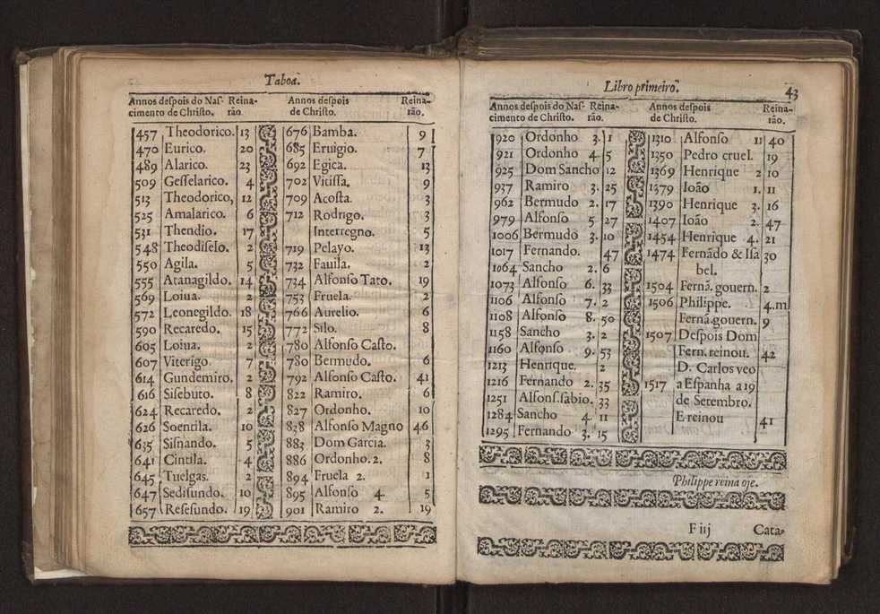 Chronographia reportorio dos tempos, no qual se contem VI. partes, s. dos tempos, esphera, cosmographia, & arte da navegao, astrologia rustica, & dos tempos, & pronosticao dos eclipses, cometas, & samenteiras. O calendario romano, c os eclypses ate 630. E no fim o uso, & fabrica da balhestilha, & quadrante gyometrico, com hum tratado dos relogios 49