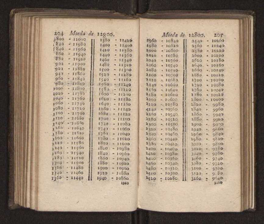 Compendio arithmetico : obra muito util para principiantes aprenderem com facilidade todas as especies de conta, & saberem usar dellas, com suas taboas no fim, em que se achara diminuidas as moedas de ouro deste reyno ... 111