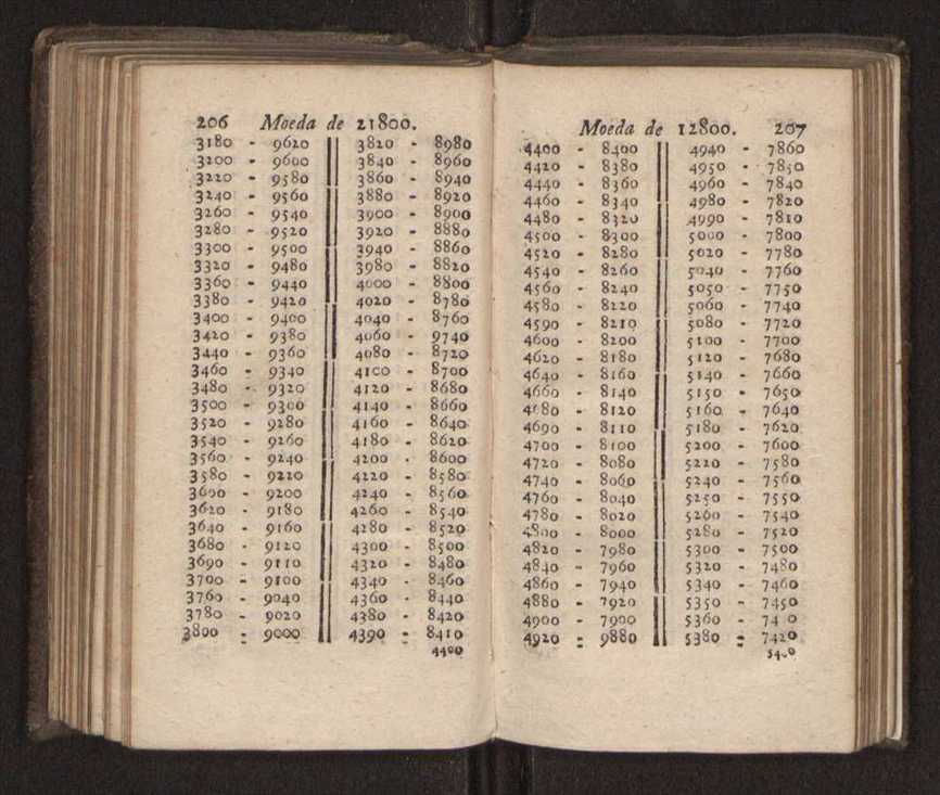 Compendio arithmetico : obra muito util para principiantes aprenderem com facilidade todas as especies de conta, & saberem usar dellas, com suas taboas no fim, em que se achara diminuidas as moedas de ouro deste reyno ... 112