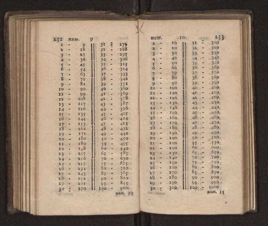 Compendio arithmetico : obra muito util para principiantes aprenderem com facilidade todas as especies de conta, & saberem usar dellas, com suas taboas no fim, em que se achara diminuidas as moedas de ouro deste reyno ... 125