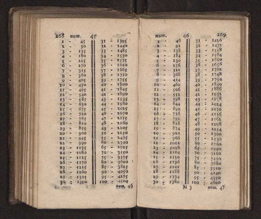 Compendio arithmetico : obra muito util para principiantes aprenderem com facilidade todas as especies de conta, & saberem usar dellas, com suas taboas no fim, em que se achara diminuidas as moedas de ouro deste reyno ... 143
