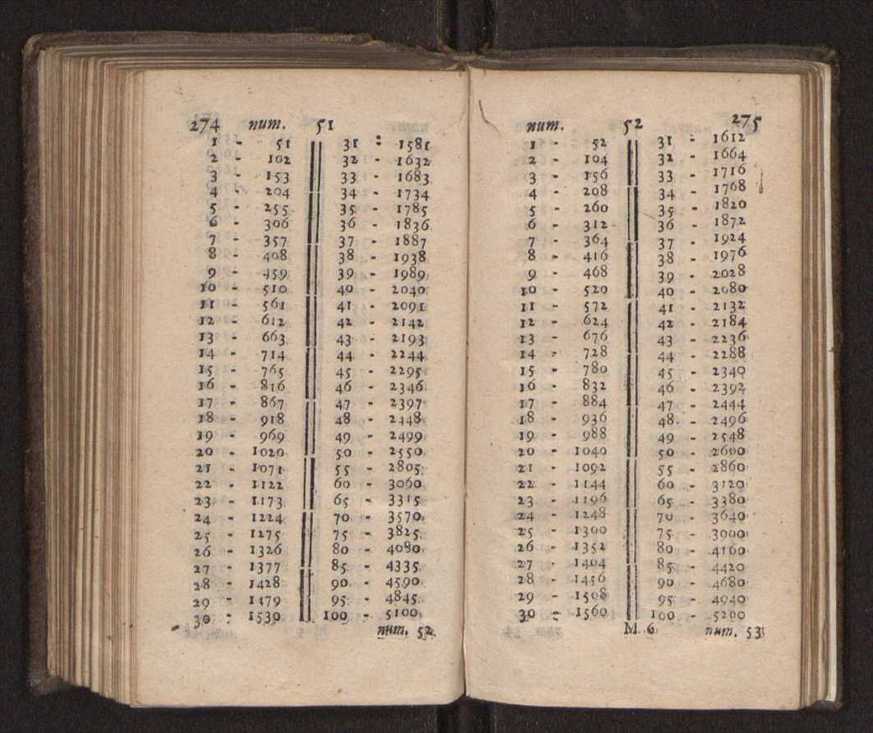 Compendio arithmetico : obra muito util para principiantes aprenderem com facilidade todas as especies de conta, & saberem usar dellas, com suas taboas no fim, em que se achara diminuidas as moedas de ouro deste reyno ... 146