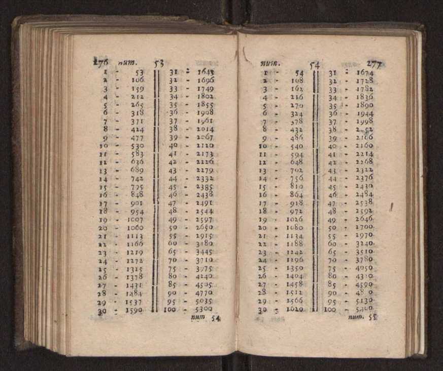 Compendio arithmetico : obra muito util para principiantes aprenderem com facilidade todas as especies de conta, & saberem usar dellas, com suas taboas no fim, em que se achara diminuidas as moedas de ouro deste reyno ... 147