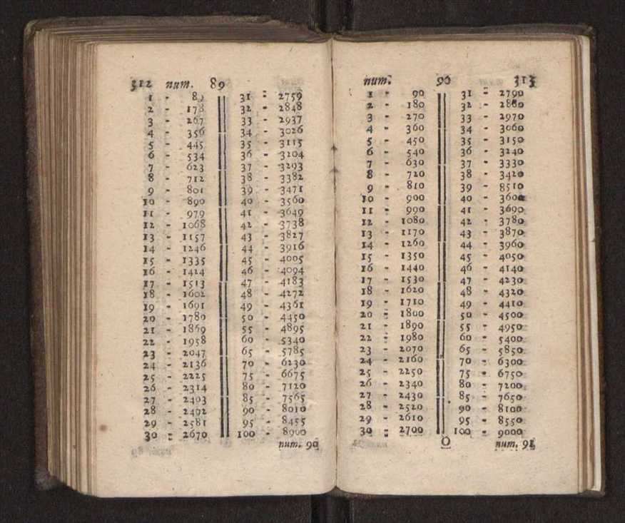 Compendio arithmetico : obra muito util para principiantes aprenderem com facilidade todas as especies de conta, & saberem usar dellas, com suas taboas no fim, em que se achara diminuidas as moedas de ouro deste reyno ... 165