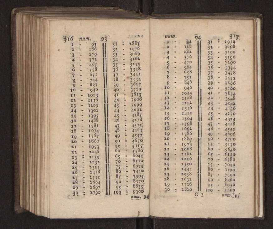 Compendio arithmetico : obra muito util para principiantes aprenderem com facilidade todas as especies de conta, & saberem usar dellas, com suas taboas no fim, em que se achara� diminuidas as moedas de ouro deste reyno ... 167