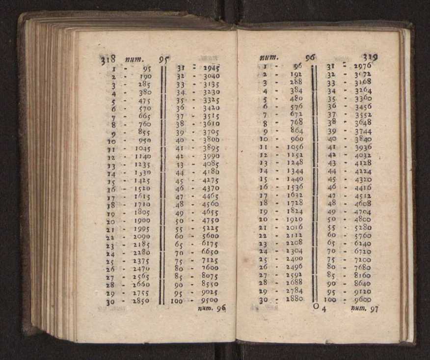 Compendio arithmetico : obra muito util para principiantes aprenderem com facilidade todas as especies de conta, & saberem usar dellas, com suas taboas no fim, em que se achara diminuidas as moedas de ouro deste reyno ... 168