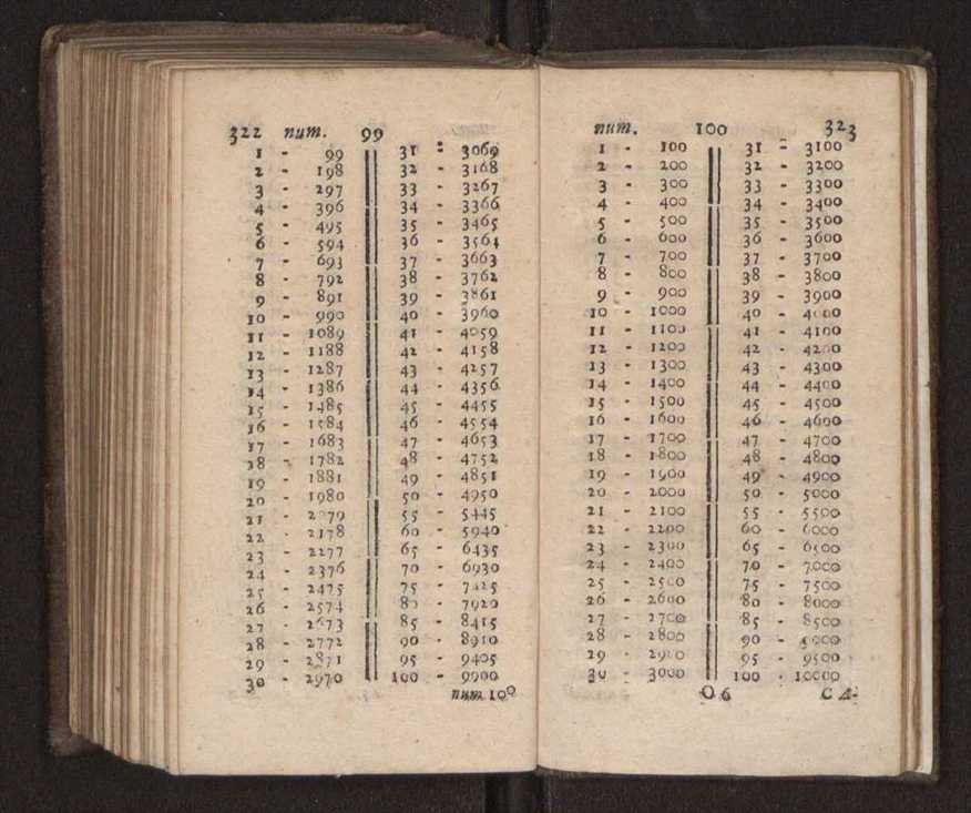 Compendio arithmetico : obra muito util para principiantes aprenderem com facilidade todas as especies de conta, & saberem usar dellas, com suas taboas no fim, em que se achara diminuidas as moedas de ouro deste reyno ... 170