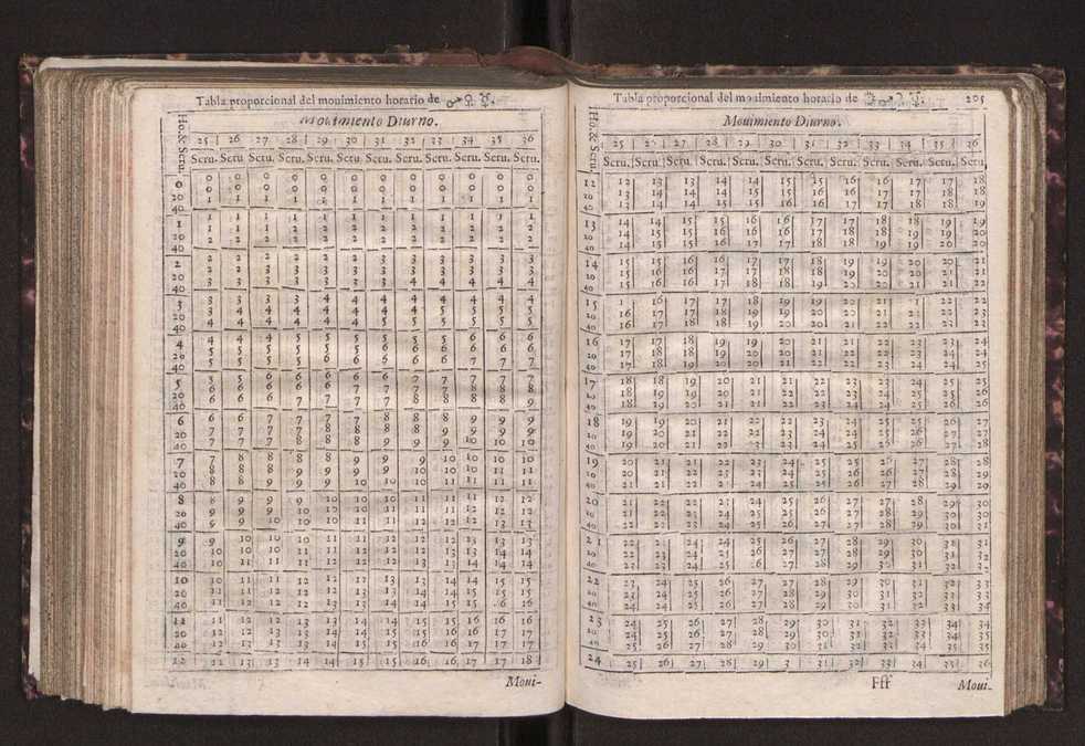 Efemerides generales de los movimientos de los Cielos por 64 aos desde el de 1637 hasta el de 1700, segundo Fycho y Copernico, que mas conforman la verdad 218