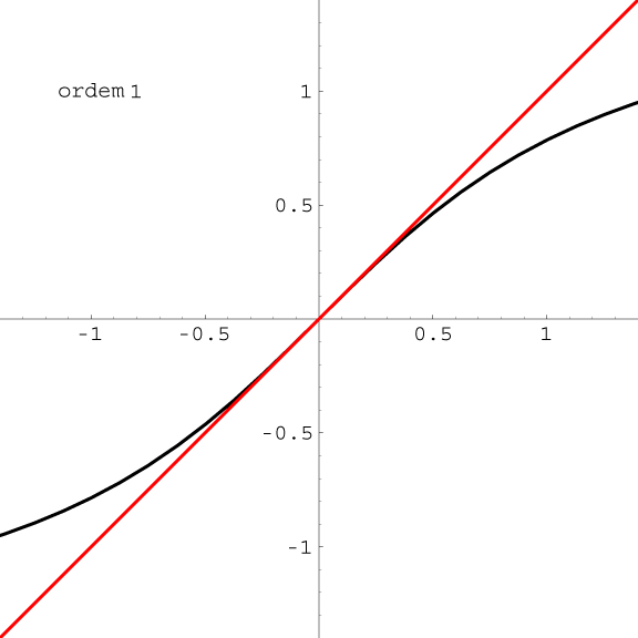 Polinómios de Taylor de ordens
 1 a 9 de ArcTan no ponto 0