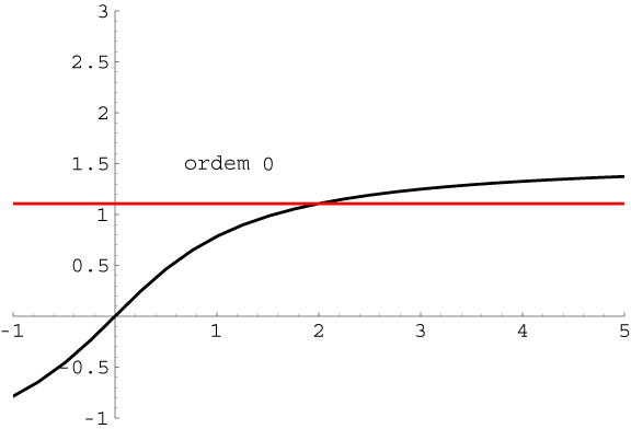Polinómios de Taylor de ordens
 1 a 16 de ArcTan no ponto 2
